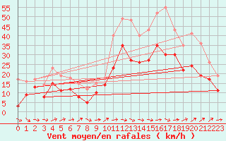 Courbe de la force du vent pour Montpellier (34)