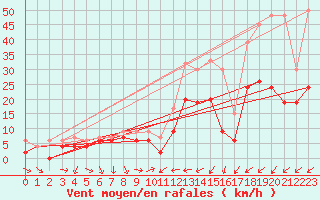 Courbe de la force du vent pour Nyon-Changins (Sw)