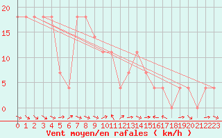 Courbe de la force du vent pour Weissensee / Gatschach