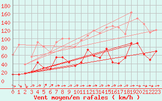 Courbe de la force du vent pour Cap Sagro (2B)