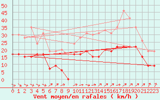 Courbe de la force du vent pour Saint-Brieuc (22)