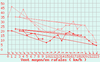 Courbe de la force du vent pour La Rochelle - Le Bout Blanc (17)