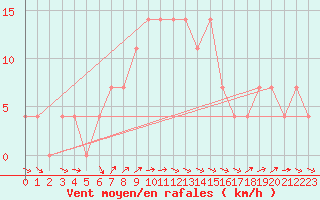 Courbe de la force du vent pour Suomussalmi Pesio