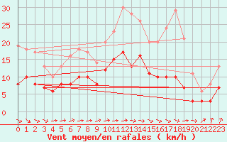 Courbe de la force du vent pour Gelbelsee