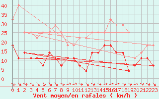 Courbe de la force du vent pour Hemling