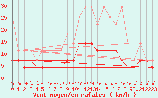 Courbe de la force du vent pour Constance (All)