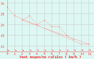 Courbe de la force du vent pour Akune