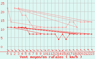 Courbe de la force du vent pour Naven