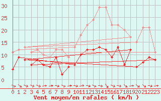 Courbe de la force du vent pour Avord (18)