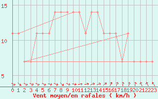 Courbe de la force du vent pour Mantsala Hirvihaara