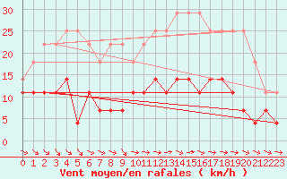 Courbe de la force du vent pour Skillinge