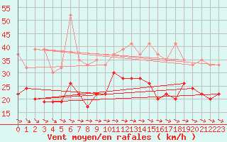 Courbe de la force du vent pour Grand Saint Bernard (Sw)