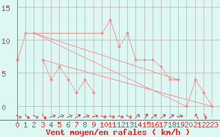 Courbe de la force du vent pour Brescia / Ghedi