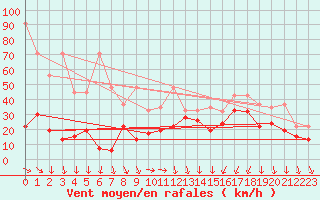 Courbe de la force du vent pour Saentis (Sw)