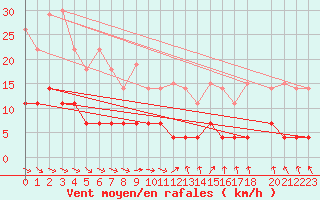 Courbe de la force du vent pour Zilani