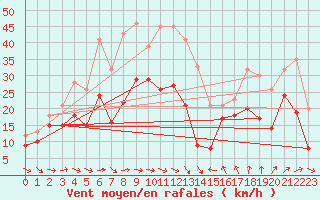 Courbe de la force du vent pour Montpellier (34)