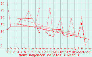 Courbe de la force du vent pour Jungfraujoch (Sw)