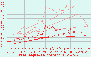 Courbe de la force du vent pour Nmes - Courbessac (30)