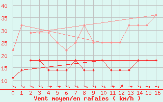 Courbe de la force du vent pour vila