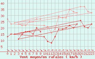 Courbe de la force du vent pour Harburg