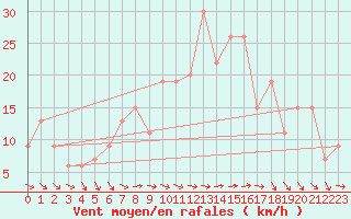 Courbe de la force du vent pour St Athan Royal Air Force Base
