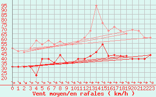 Courbe de la force du vent pour Cap Cpet (83)
