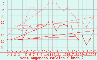 Courbe de la force du vent pour Tarifa