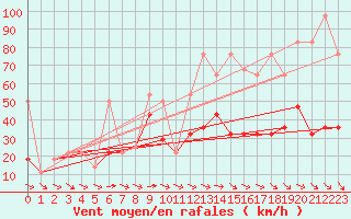 Courbe de la force du vent pour Schmittenhoehe