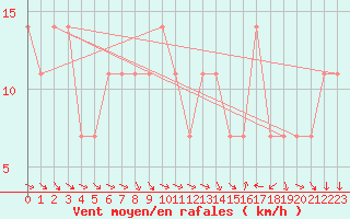 Courbe de la force du vent pour Eisenstadt