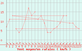 Courbe de la force du vent pour Coleshill