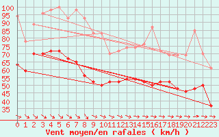 Courbe de la force du vent pour Brignogan (29)