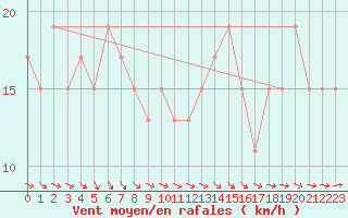 Courbe de la force du vent pour Manston (UK)