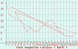 Courbe de la force du vent pour la bouée 62001