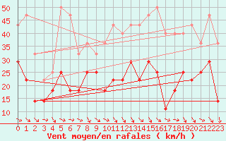 Courbe de la force du vent pour Envalira (And)