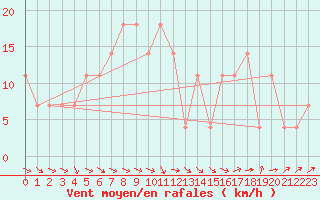 Courbe de la force du vent pour Oulu Vihreasaari