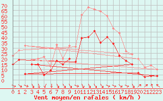 Courbe de la force du vent pour Marignane (13)