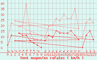 Courbe de la force du vent pour Muret (31)