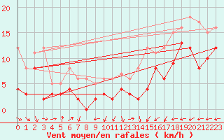 Courbe de la force du vent pour Pontoise - Cormeilles (95)