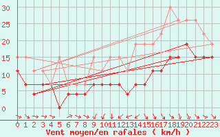 Courbe de la force du vent pour Cognac (16)