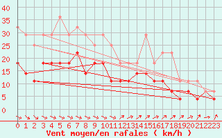 Courbe de la force du vent pour Skagsudde