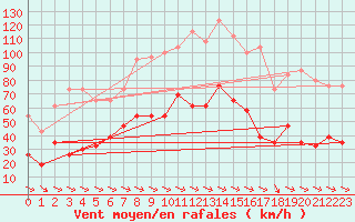 Courbe de la force du vent pour Perpignan (66)