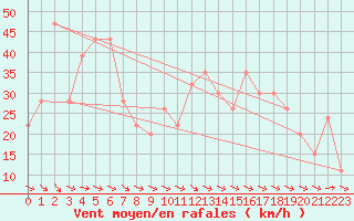 Courbe de la force du vent pour Pian Rosa (It)