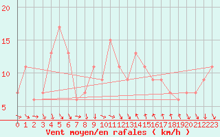 Courbe de la force du vent pour Tortosa