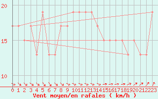 Courbe de la force du vent pour Scilly - Saint Mary