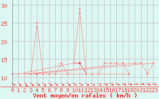 Courbe de la force du vent pour Sopron
