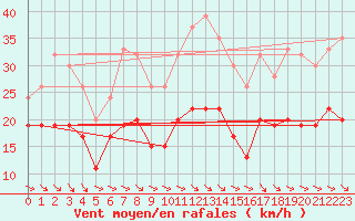 Courbe de la force du vent pour Albert-Bray (80)