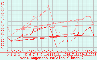 Courbe de la force du vent pour Kredarica