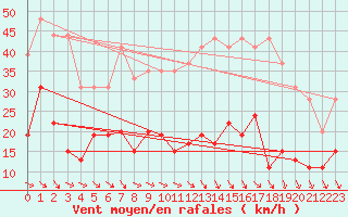 Courbe de la force du vent pour Ste (34)