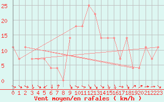 Courbe de la force du vent pour Wiener Neustadt