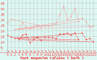 Courbe de la force du vent pour Orange (84)